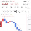 한패스 상장일 매도 후기, 고점 찍고 급락 85.95% 수익 달성