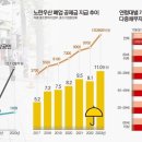 임대료·빚에 허덕여…‘환갑의 사장님’들 노후자금 깬다 이미지