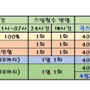 멜론 차트인 스밍 가이드 (신곡 출시 대비 참조) 이미지