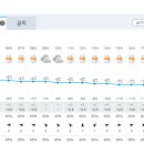 Re: Re: 제159차 무주/덕유산 정기산행 날씨예보 이미지