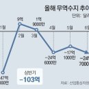 2022년 7월 4일 월요일. 신문을 통해 알게 된 것 들 이미지