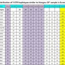 Egyin Gol고분 출토 유전자가 밝히는 흉노인의 한반도 유입 이미지