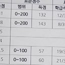 고1 6모 성적표 나왔네요 이미지