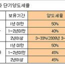 다주택자 양도세율 완화 이미지