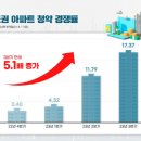 수도권 분양시장 회복세 &#39;뚜렷&#39;…청약 경쟁률 5배 껑충 이미지