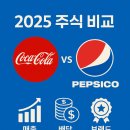 코카콜라 vs 펩시코 – 매출·배당·브랜드까지 완전 분석!