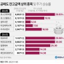 공매도 잔고금액 상위 종목 및 주가 상승률 이미지