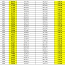 2월 24일 공회전(5분 이상)위반자 현황 입니다. 이미지