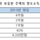 ◎ 주택 양도세 1년만 보유해도 기본세율 이미지