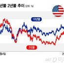 美장단기 금리역전 눈앞, 경기침체 위기감 치솟다 이미지