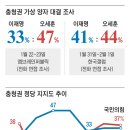 &#39;바로미터&#39; 충청권 미묘한 변화… 이재명, 오세훈에 밀린다 이미지