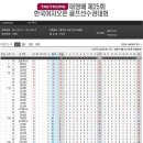 태영배 제25회 한국여자오픈 골프선수권대회 제 1 라운드 최종성적표 이미지