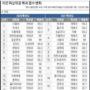 2021,2022년도 의치한 및 수의대 정시 합격선 이미지