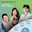 도봉-도봉-2065 | 10/5(토) [경제신문스크랩] 세계 최고속 고령화, 대한민국 평균 나이 어느덧 45세