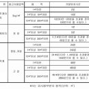 도시가스내압시험및 기밀시험 이미지