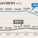 [교육NEWS] 교사-학생 수 관련 공약 백지화 위기18시간전 | 헤럴드경제 | 미디어다음 이미지