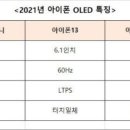 [루머] 아이폰13 프로라인 OLED &#39;120Hz&#39;로 주사율 개선 이미지