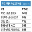 송전망 건설 지연사례_송전망 건설비 이미지