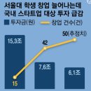 취업문 좁아지며 창업 증가 / 초기창업 엔젤투자 ‘그림의떡’