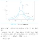 ＜ 개론 0104＞ 정규분포의 이해의 등 이미지