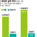 네이버, 매출 절반이 ‘신사업’ e커머스·핀테크 성장 힘준다 이미지