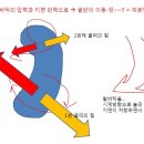 (보충)(1년 스코어 포기-스윙 만들기 일지-3) 지면반력과 매직 무브(전환-트랜지션).. 이미지