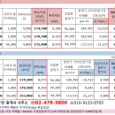 2020.11.15.둔촌주공 조합원 입주권 매매시세 및 일반분양가 등 재건축일정 정상괘도에 올릴 동부지원 판결 결과 초읽기(수정) 이미지