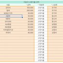 돈가정 | 디어나 가정용 구글 시트 가계부 사용 후기 돈이 보이기 시작했어요