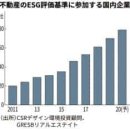 [투자] 부동산 ESG 저변 확대/일본 부동산 대기업, 잇따른 평가 취득 이미지