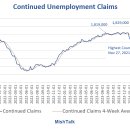 미국 계속된 실업수당 신청이 2021년 11월 이후 최고 수준으로 증가 이미지