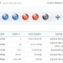 668회 로또당첨번호 1등 당첨번호 12, 14, 15, 24, 27, 32 보너스번호 3 이미지