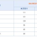 교대선배님들 제발 보시고 조언부탁드려요... 이미지