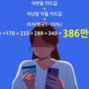 “생활비 돌려막다가”…리볼빙·현금서비스 연쇄 급증 이미지