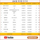 와이지엔터테인먼트 주말 트래킹. BPTG 대박? 블랙핑크 투어링데이터, 베이비몬스터 등