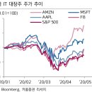 AMZN, MSFT, AAPL, FB, S&amp;P500 주가 추이 이미지