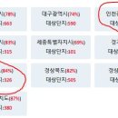 [아파트미] 제주 급매물 갭투자 단지별거래량 순위 - 1위:동호아트리움 2위:부영2차 3위:제주첨단꿈에그린2단지아파트 등 이미지