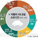 위기의 한국 자동차산업 이미지