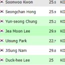 6월 12일 기준 ATP 한국선수 탑 5, 세계랭킹 탑10..조코비치 1위 복귀 이미지
