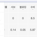 여자배구) 아니 리시브효율 1,2위가.... 이미지