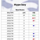 뉴진스 - Hype boy 멜론 주간차트 TOP 10, 48주 연속 차트인 달성 이미지