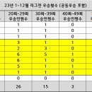 최종＞2023년 1~12월 대구 탁구장 리그전 우승현황 및 부수승급 관련 이슈사항 정리!!! 이미지