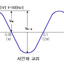 역률 KVA (피상전력) 와 KW (유효전력) 와 KVAR(무효전력) 이미지