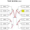 제108회 북수원토너먼트 결과 이미지