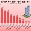 ‘롯데캐슬 인기’ 호평에 &#39;롯데건설&#39; 1분기 &#39;청약&#39; 관심도 1위…GS건설 뒤이어