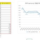 년도별 태양광 REC 및 전력거래소 smp 거래기준 그래프 이미지