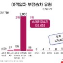 KTX·광역전철 부정 승차 “하루 평균 500건 넘게 적발” 이미지