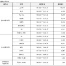 현대·기아차 쏘나타·K5 등 15종 66만여대 대규모 리콜 이미지