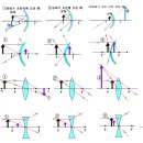 오목거울 볼록거울 볼록렌즈, 오목렌즈의 상을 작도한것입니다 . 이미지