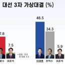 李 대법 선고 뒤…이재명 46.5% 한덕수 34.3% 이준석 5.9% [리얼미터]﻿ 이미지