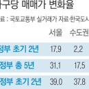 서울 집값, 윤석열 정부 2년 새 문재인 정부 5년보다 더 뛰었다 이미지